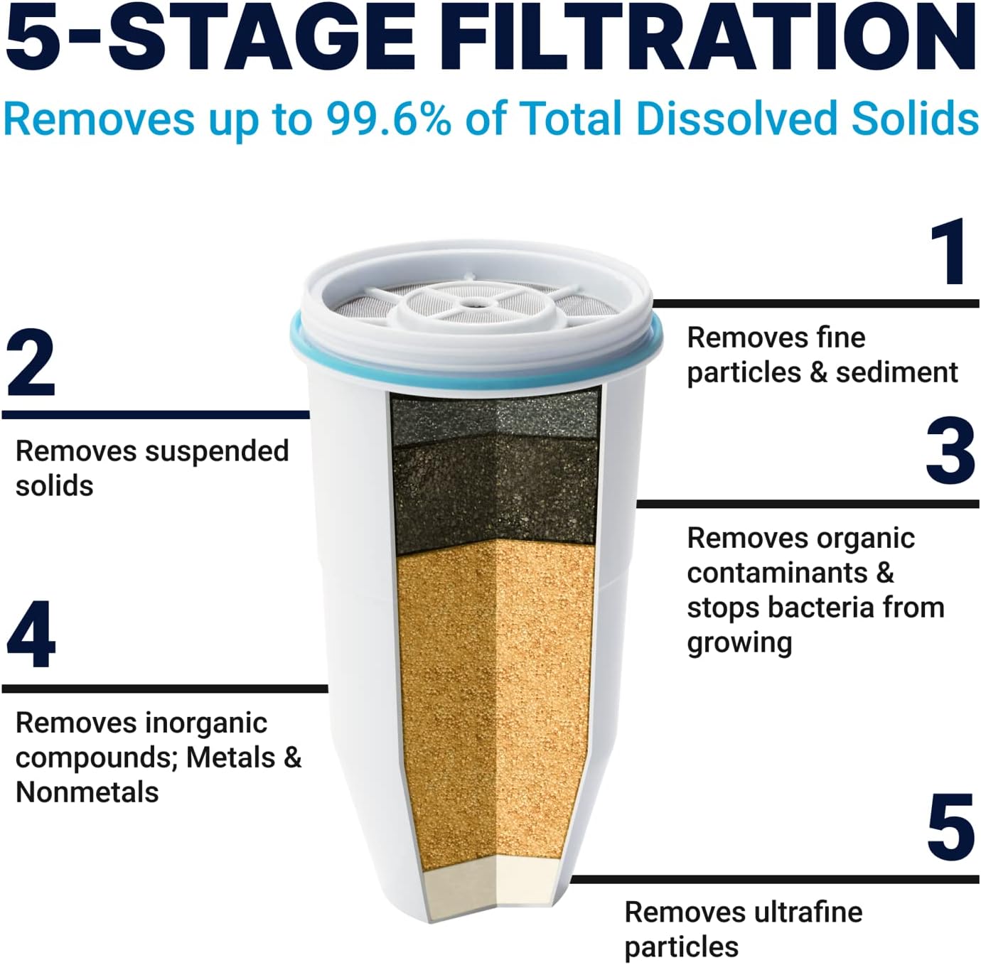 ZeroWater 12-Cup Ready-Pour 5-Stage Water Filter Pitcher 0 TDS for Improved Tap Water Taste - IAPMO Certified to Reduce Lead, Chromium, and PFOA/PFOS